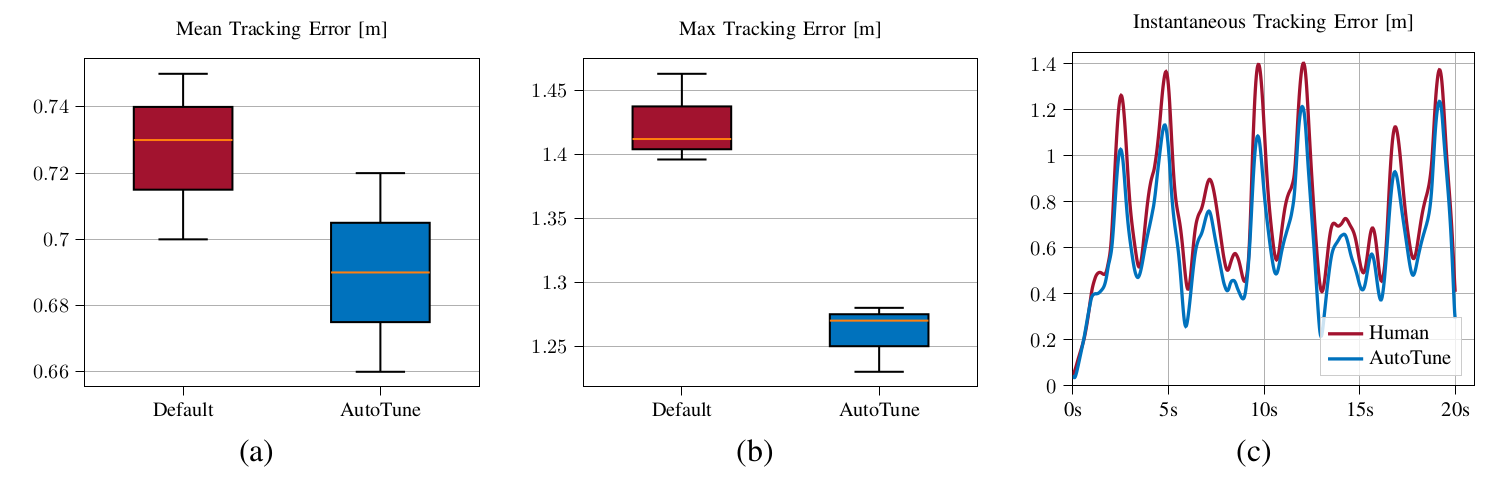 Trajectory completion (%) as a function of two parameters of a model-predictive controller.